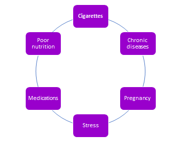 Risk Factors for Gum Disease